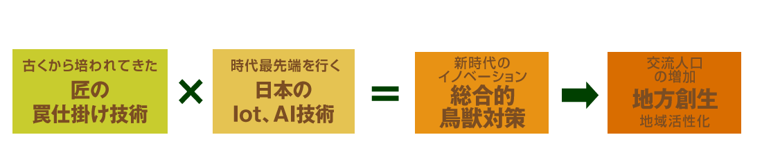 新時代の総合的鳥獣対策は新時代のイノベーション、総合的鳥獣対策