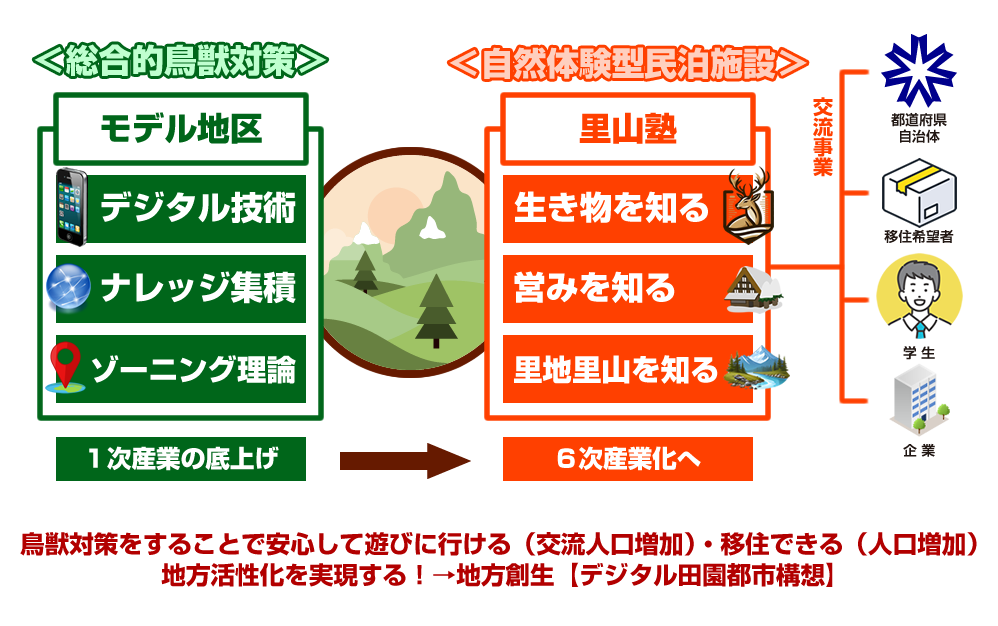デジタル田園都市構想図